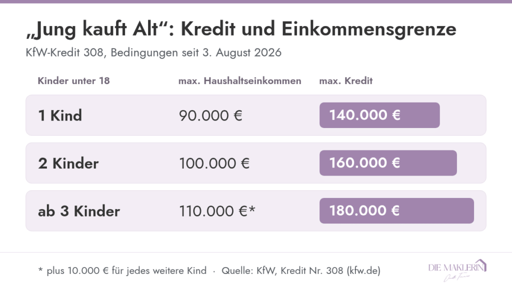 Grafik: Kredithöchstbeträge und Einkommensgrenzen im KfW-Programm Jung kauft Alt nach Anzahl der Kinder